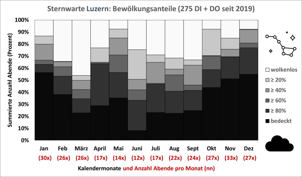 20231228 Sternwarte Luzern Bewölkungsanteile (275 DI + DO seit 2019)